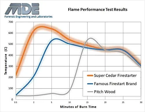 Super Cedar FireStarters, 32 Count, Starts Up to 128 Fires